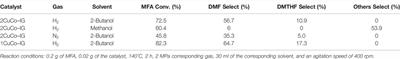 Selective Hydrogenation of 5-Hydroxymethylfurfural to 2,5-Dimethylfuran Over Popcorn-Like Nitrogen-Doped Carbon-Confined CuCo Bimetallic Catalyst